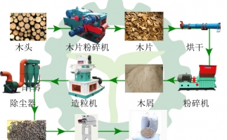 生物質(zhì)木屑顆粒機(jī)設(shè)備讓你遠(yuǎn)離霧霾，還你碧水藍(lán)天